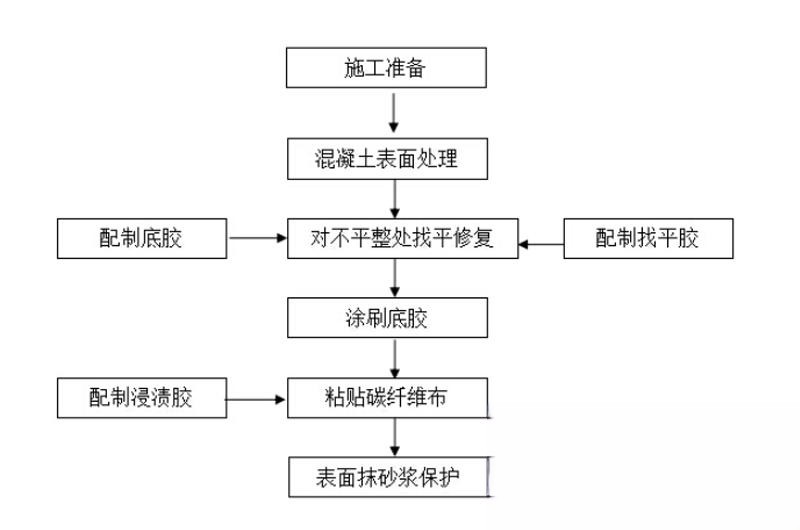 金川碳纤维加固的优势以及使用方法